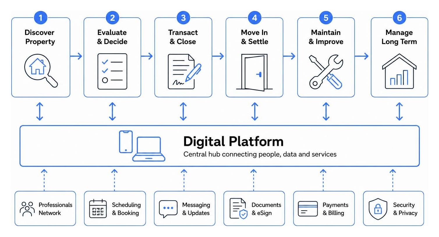 Leveraging Digital Platforms in Real Estate and Home Services