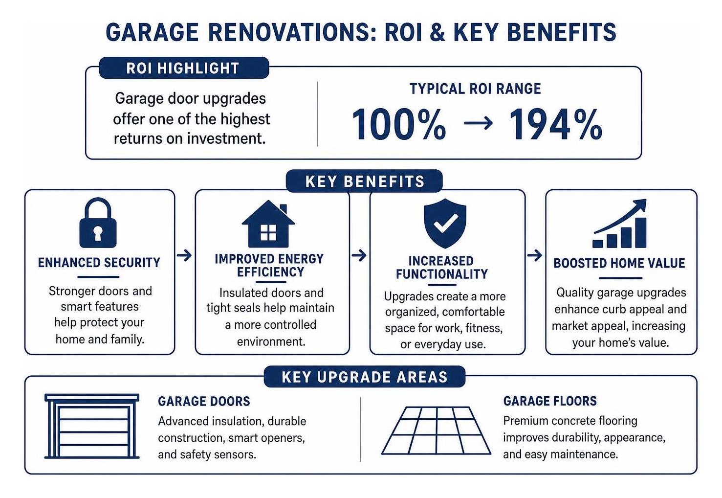 Transforming Your Garage High Quality Doors and Floor