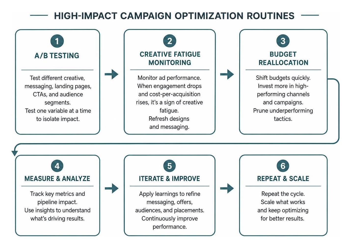 Effective Digital Marketing Strategies for Modern Bus