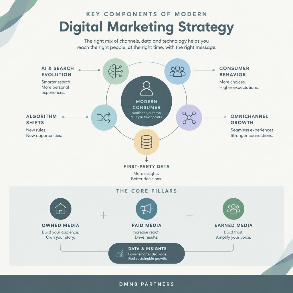Effective Digital Marketing Strategies for Modern Businesse 1